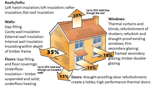 Roofs/lofts:

Loft hatch insulation

Loft insulation

Rafter insulation

Flat roof insulation

Walls:

Gap filling

Cavity wall insulation

External wall insulation

Internal wall insulation

Insulating within depth of timber frame

Floors:

Gap filling and floor coverings

Underfloor insulation – timber suspended and solid

Underfloor heating

Windows:

Thermal curtains and blinds

Refurbishment of shutters

Refurbish and draught-proof existing windows

Film secondary glazing

Framed secondary glazing

Timber double-glazing

Doors:

Draught-proofing

Door refurbishment

Create a lobby

High performance thermal doors

Heat loss:

Up to 25% heat loss through the roof

Up to 35% heat loss through uninsulated walls

15%

10%

15%