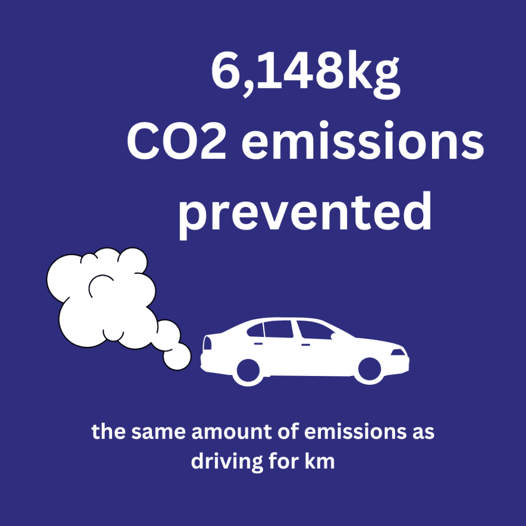 6,148kg CO2 emissions prevented.