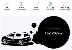 Restart Project Statistics
58 events, 2,772kg waste prevented and 19,474kg CO2 emissions prevented 